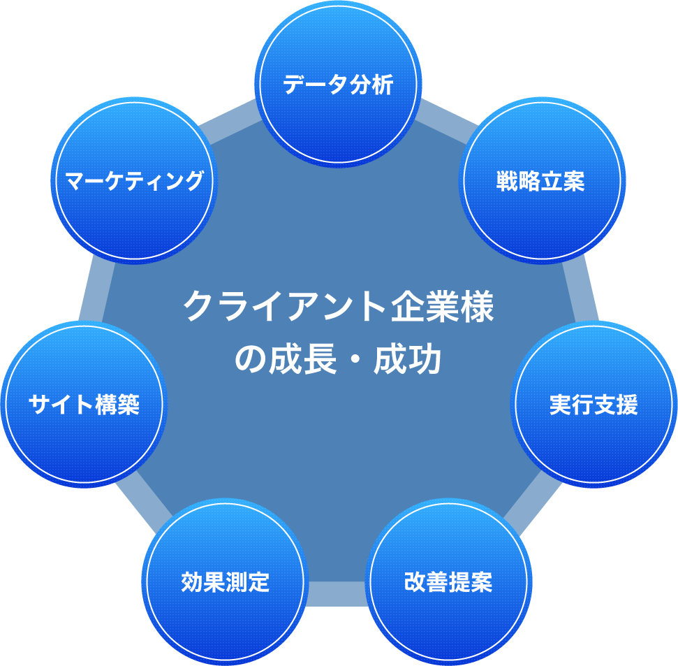 サービスサイクル