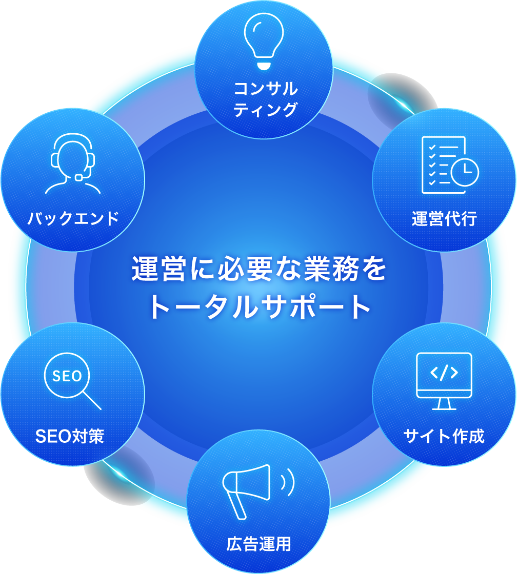 各サービスサイクル