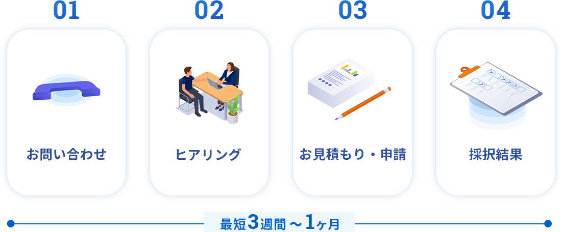 お問い合わせ、ヒアリング、お見積り・申請、採択結果