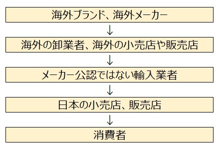 並行輸入品とは？メリット・デメリットも解説 - プロテーナム