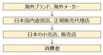 徹底解説】Amazonの並行輸入品とは？ | 株式会社Proteinum プロテーナム
