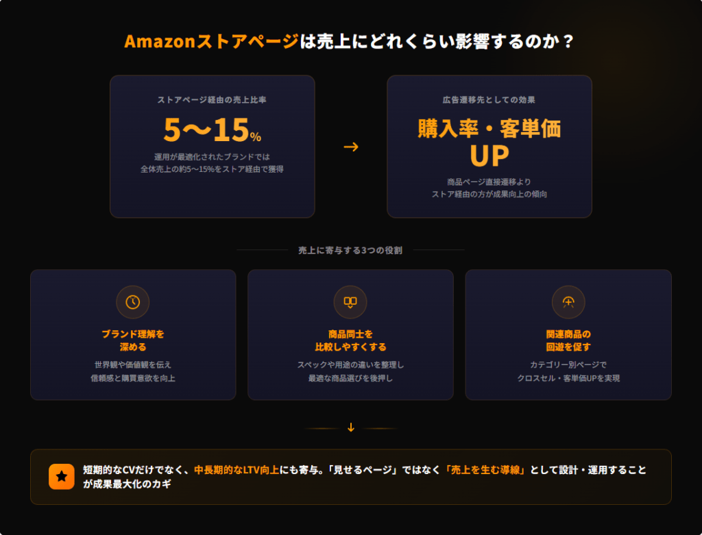 Amazonストアページは売上にどれくらい影響するのか？