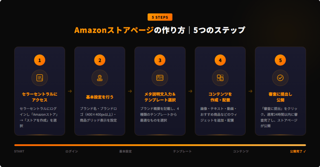 Amazonストアページの作り方｜5つのステップを解説