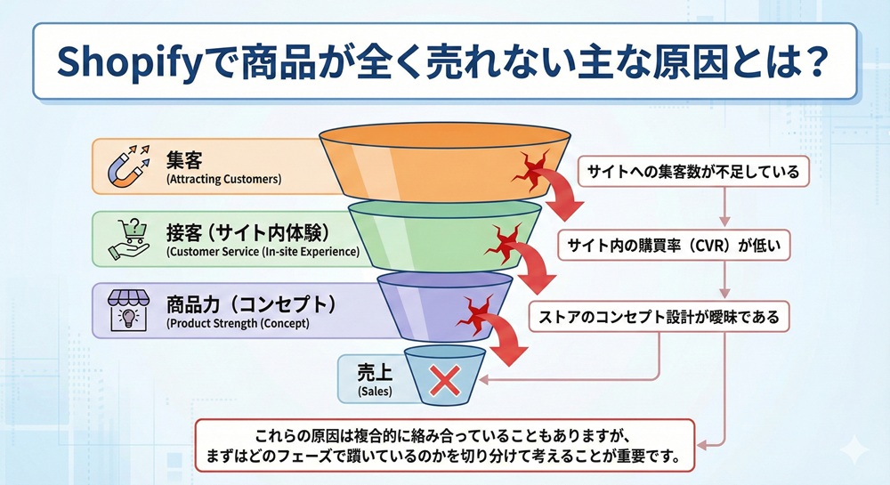 Shopifyで商品が全く売れない主な原因とは？