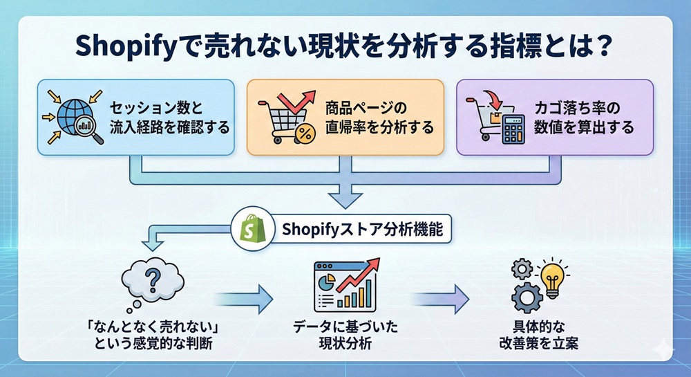 Shopifyで売れない現状を分析する指標とは？