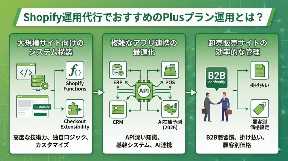 Shopify運用代行でおすすめのPlusプラン運用とは?