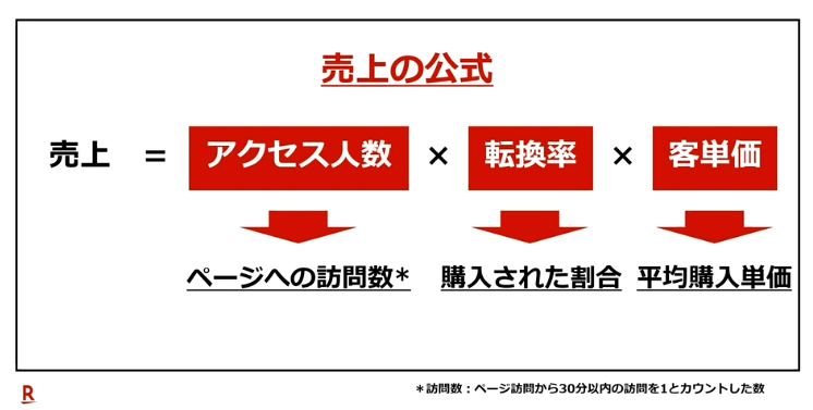 楽天市場 客単価 平均 上げ方