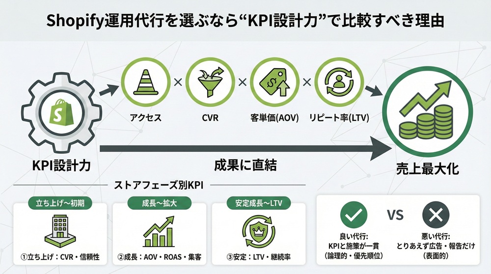 Shopify運用代行を選ぶなら“KPI設計力”で比較すべき理由