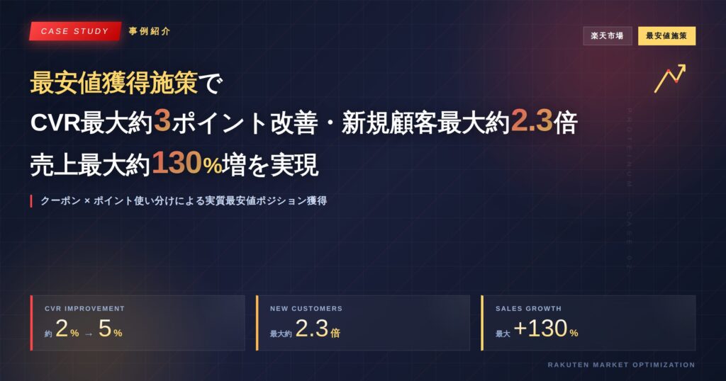 【事例紹介】最安値獲得施策でCVR最大約3ポイント改善・新規顧客最大約2.3倍・売上最大約130%増を実現