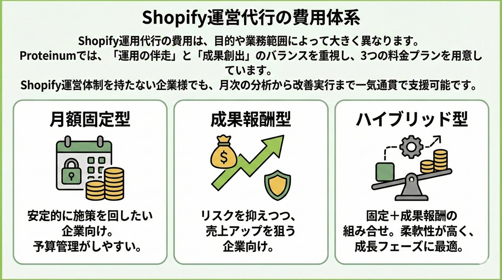 Shopify運営代行の費用体系