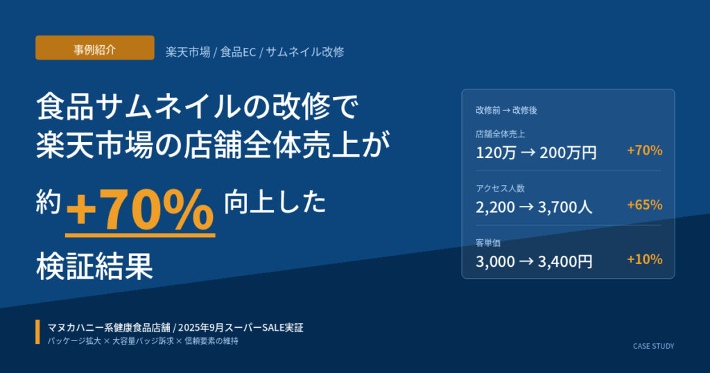 【事例紹介】食品サムネイルの改修で楽天市場の店舗全体売上が約+70%向上した検証結果
