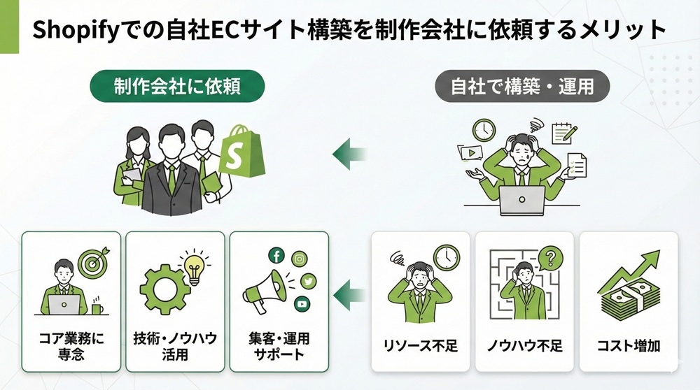 Shopifyでの自社ECサイト構築を制作会社に依頼するメリット