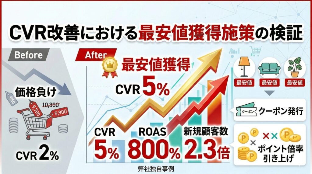 【事例紹介】楽天市場のCVR改善における最安値獲得施策の検証