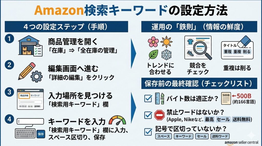Amazon検索キーワードの設定方法