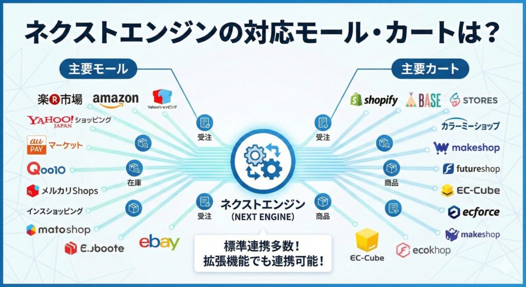 ネクストエンジンの対応モール・カートは？