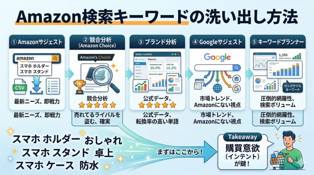 Amazon検索キーワードの洗い出し方法とは?