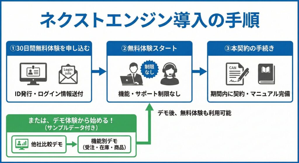 ネクストエンジン導入の手順