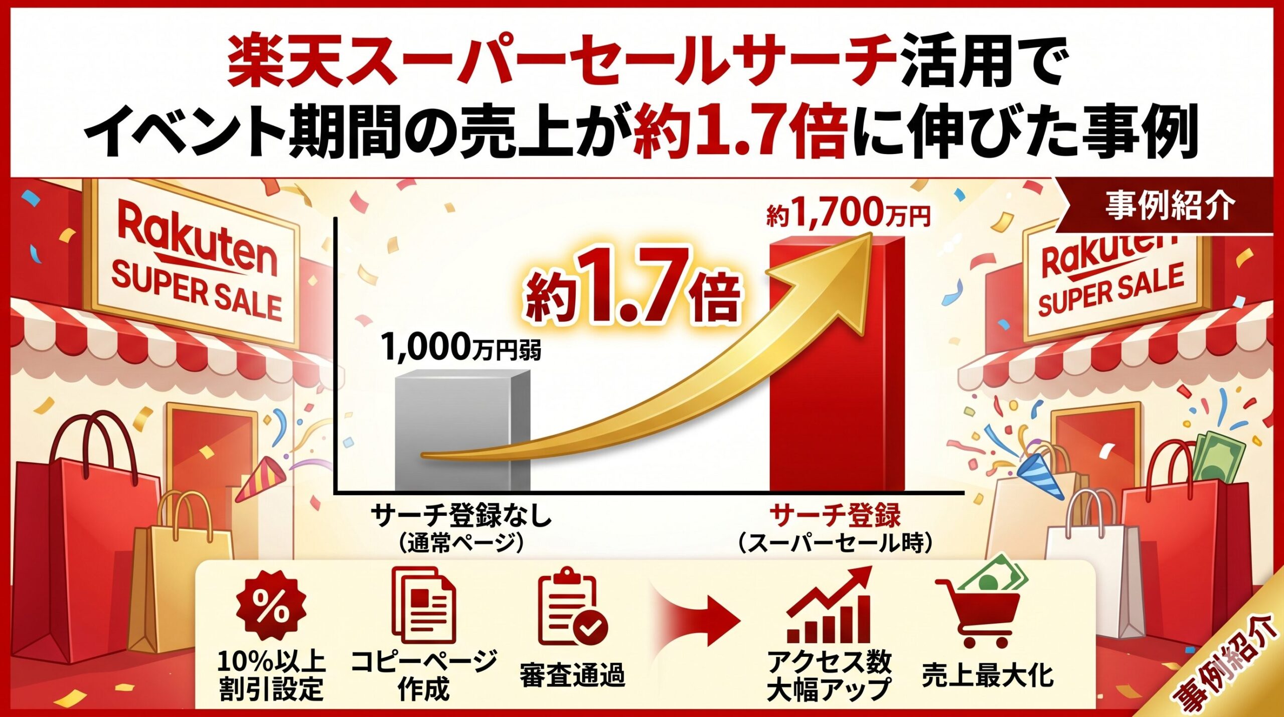 【事例紹介】楽天スーパーセールサーチ活用でイベント期間の売上が約1.7倍に伸びた事例
