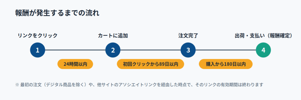 Amazonアソシエイトとは？仕組みとメリット・デメリット