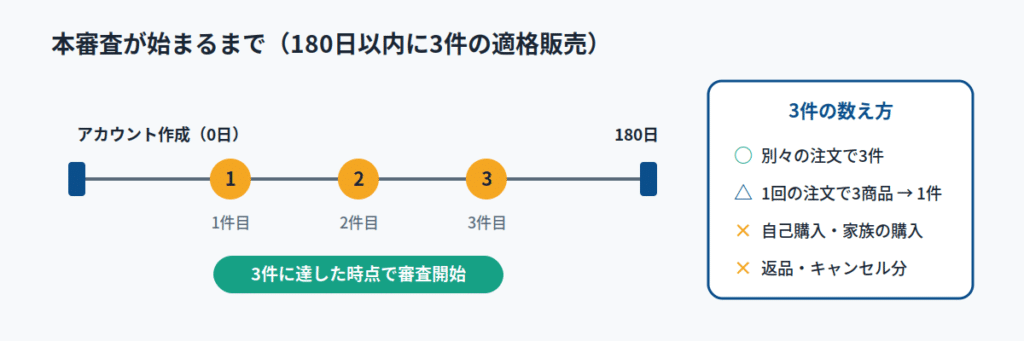 審査に通るには？180日以内3件の条件と4つのコツ