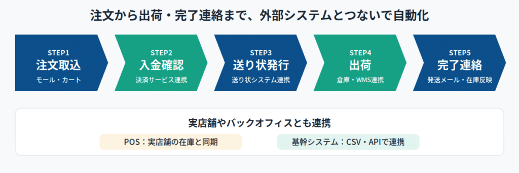 ネクストエンジンの対応システムは?