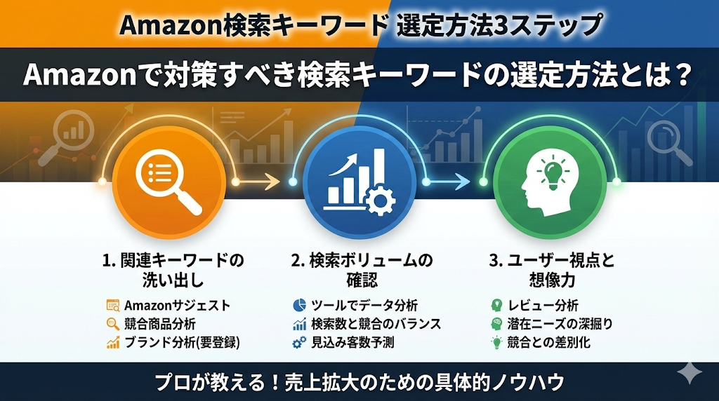 Amazonで対策すべき検索キーワードの選定方法とは？