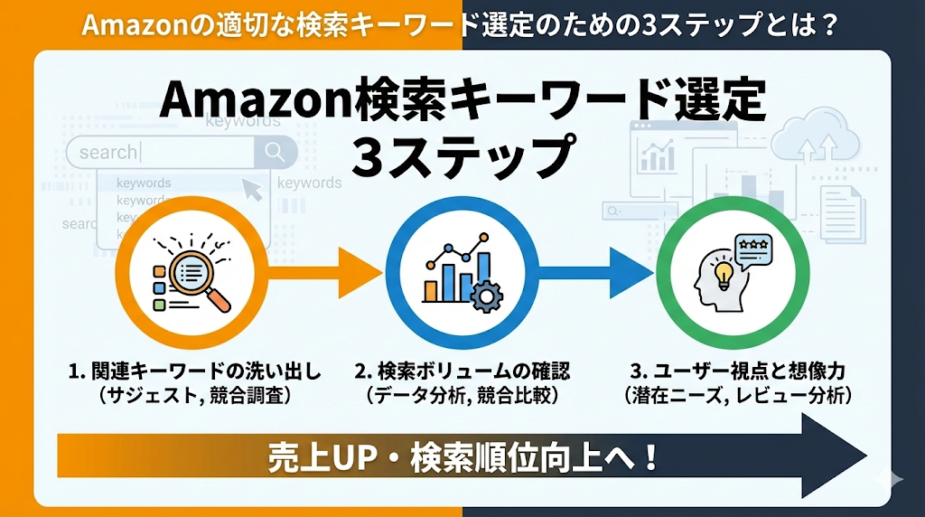 Amazonの適切な検索キーワード選定のための3ステップとは？