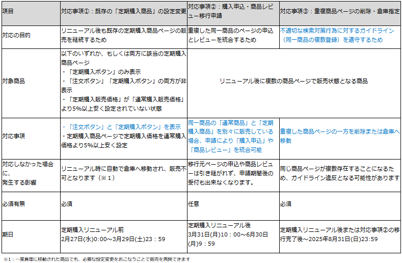 楽天市場の定期購入リニューアルに向けて店舗が対応すべきポイント