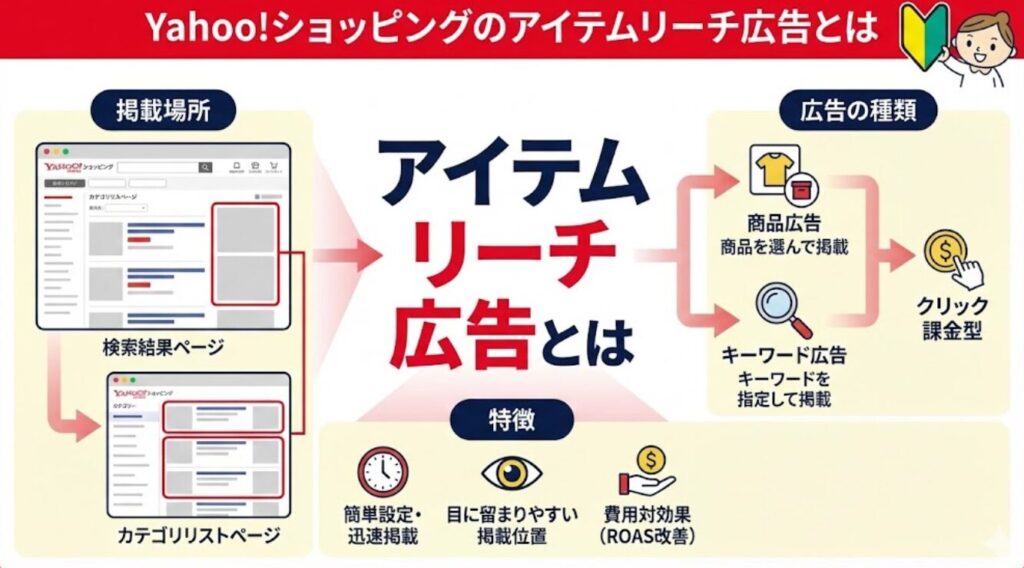 Yahoo!ショッピングのアイテムリーチ広告とは