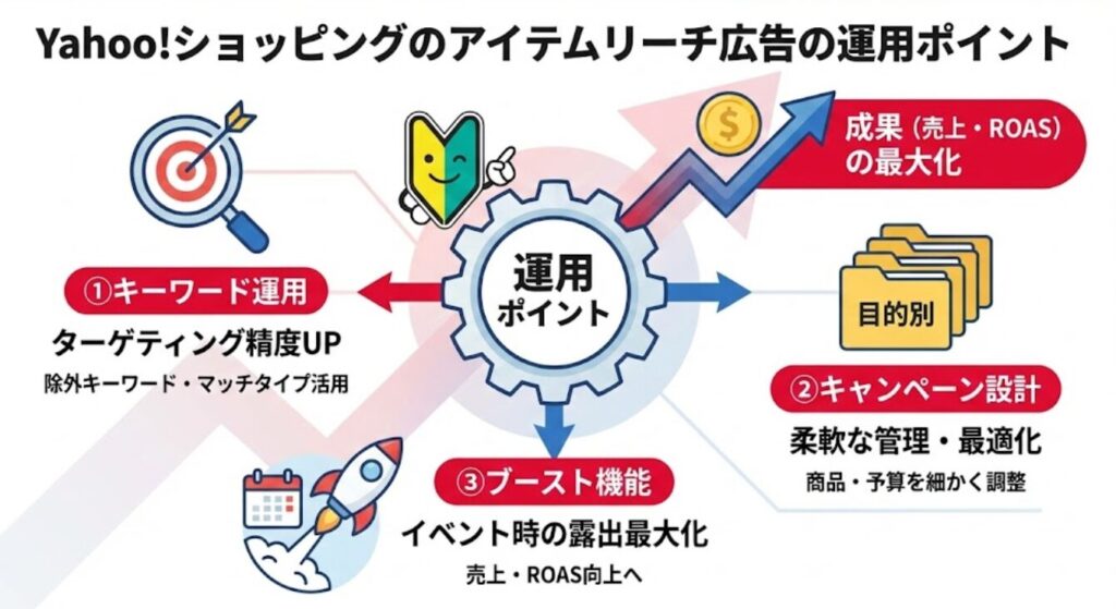 Yahoo!ショッピングのアイテムリーチ広告の運用ポイント