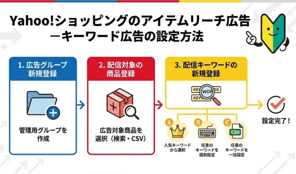 Yahoo!ショッピングのアイテムリーチ広告－キーワード広告の設定方法