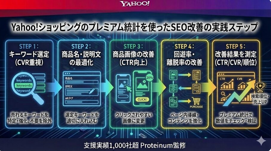 Yahoo!ショッピングのプレミアム統計を使ったSEO改善の実践ステップ