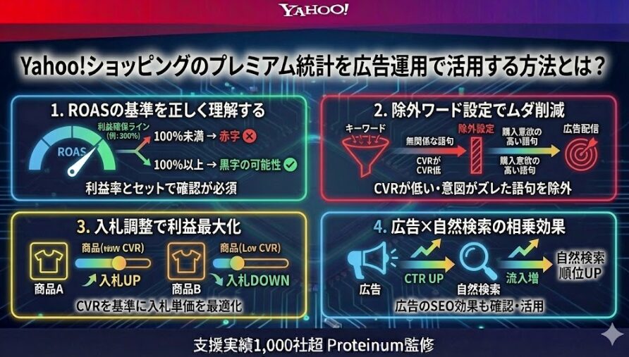 Yahoo!ショッピングのプレミアム統計を広告運用で活用する方法とは？