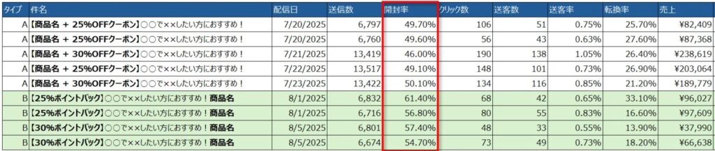 【事例概要】ABテストで見えた、反応が劇的に変わる「訴求の差」