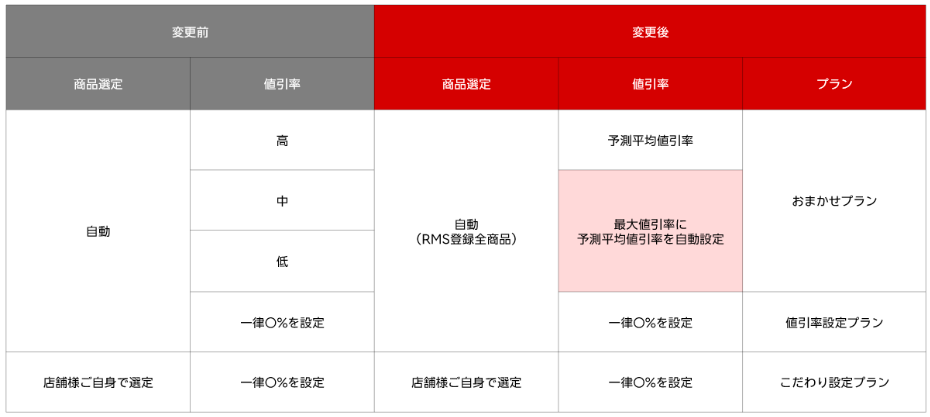 2025年12月15日クーポンアドバンス広告アップデート