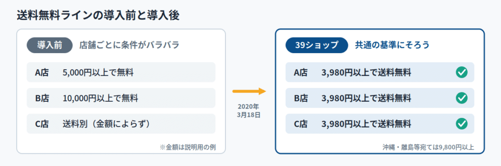 楽天39ショップの送料無料ラインはなぜ導入された？
