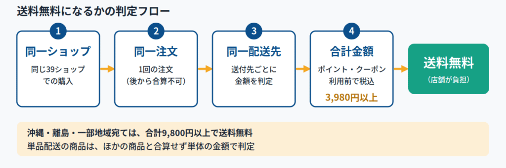 楽天39ショップの対象になるケースは？