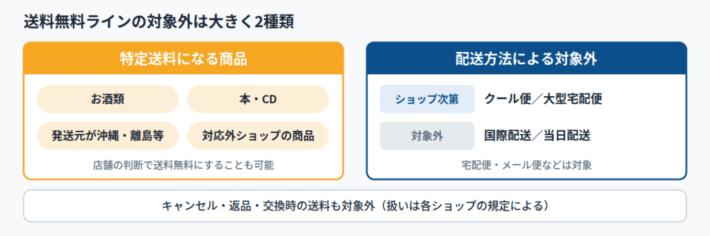 楽天39ショップの対象にならないケースは？
