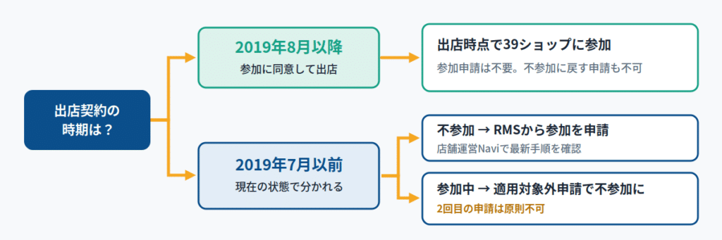 楽天39ショップへの参加方法は？出店時期で手続きが変わる