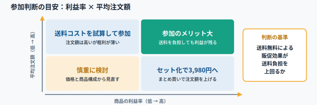 楽天39ショップは参加すべきか？