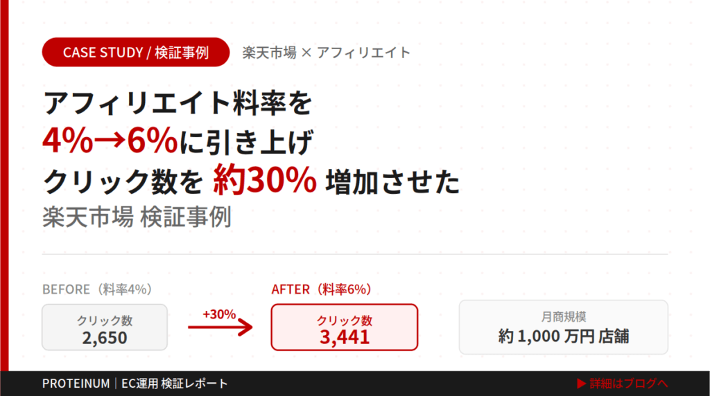 【事例紹介】楽天市場でアフィリエイト料率を4%→6%に引き上げ、クリック数を約30%増加させた検証事例