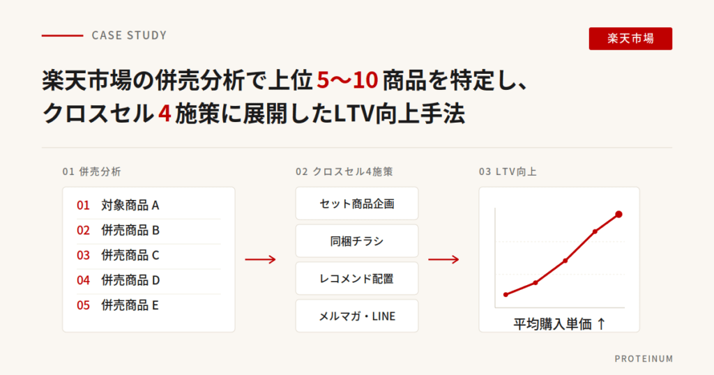 【事例紹介】楽天市場の併売分析で上位5〜10商品を特定し、クロスセル4施策に展開したLTV向上手法