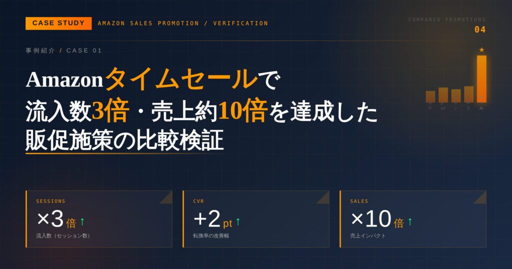 【事例紹介】Amazonタイムセールで流入数3倍・売上約10倍を達成した販促施策の比較検証