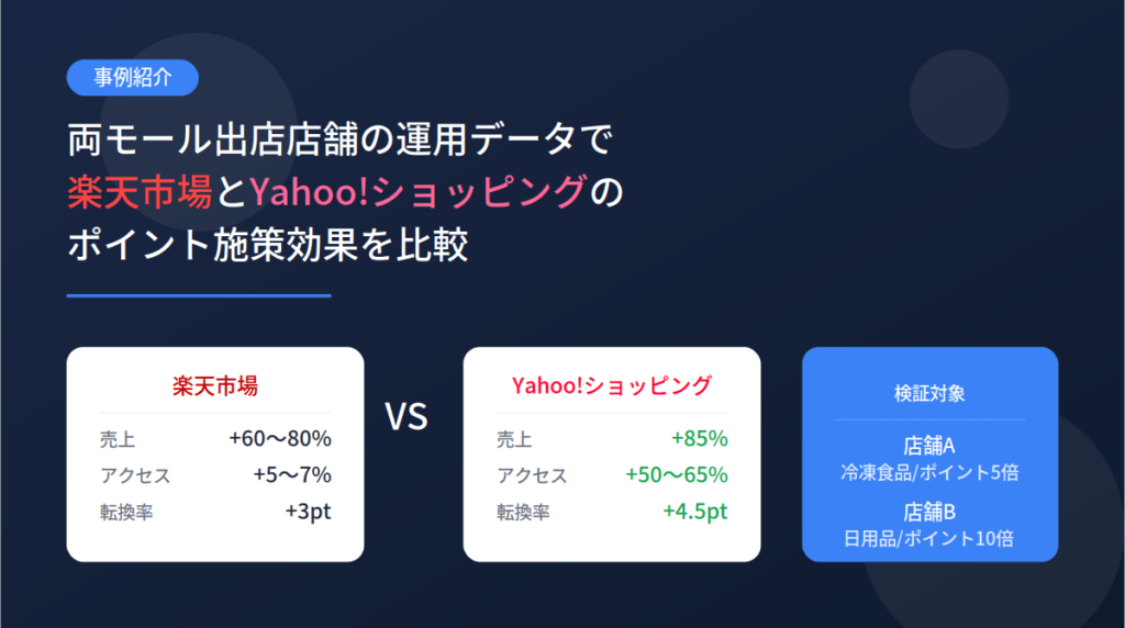 【事例紹介】両モール出店店舗の運用データで楽天市場とYahoo!ショッピングのポイント施策効果を比較