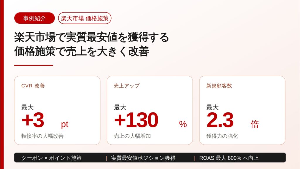 【事例紹介】楽天市場で実質最安値を獲得する価格施策により、転換率（CVR）が最大約3ポイント改善・売上が最大約130%増加