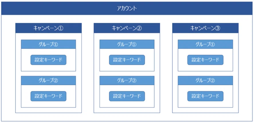 Amazonのスポンサープロダクト広告の構造