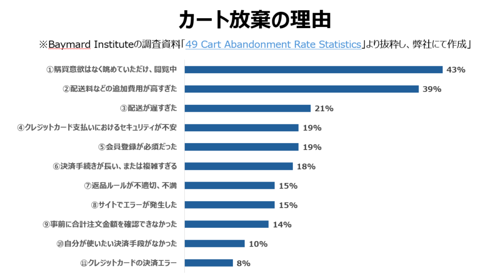 カート放棄の理由