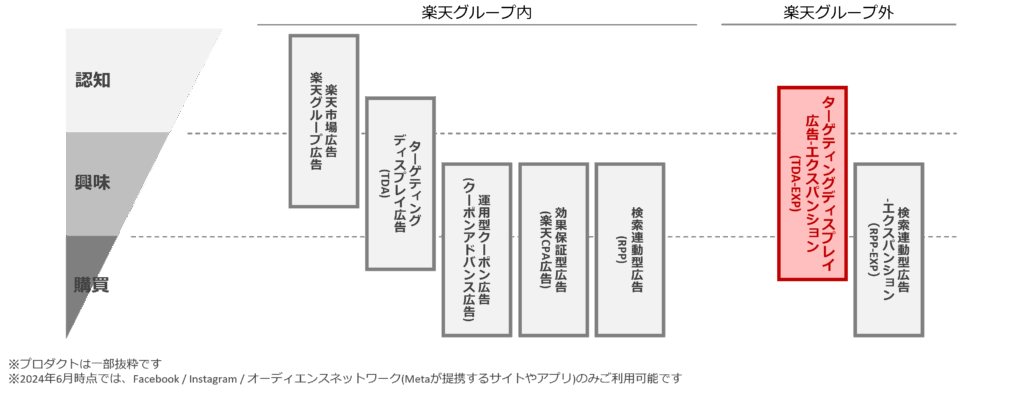 TDA-EXP_既存の楽天市場の広告との比較