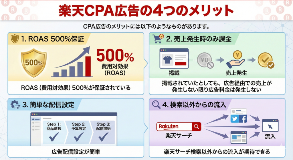 楽天CPA広告の4つのメリット