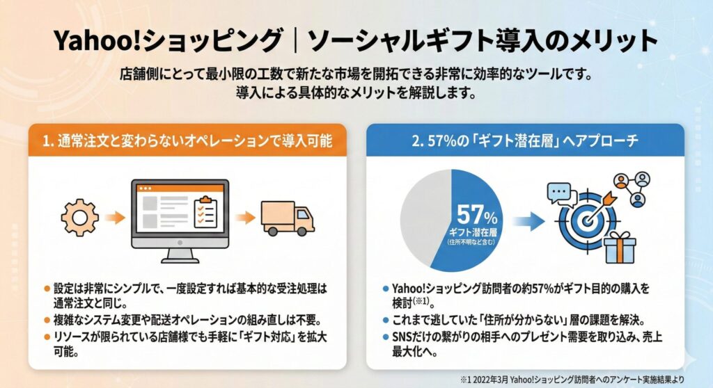 Yahoo!ショッピング｜ソーシャルギフト導入のメリット